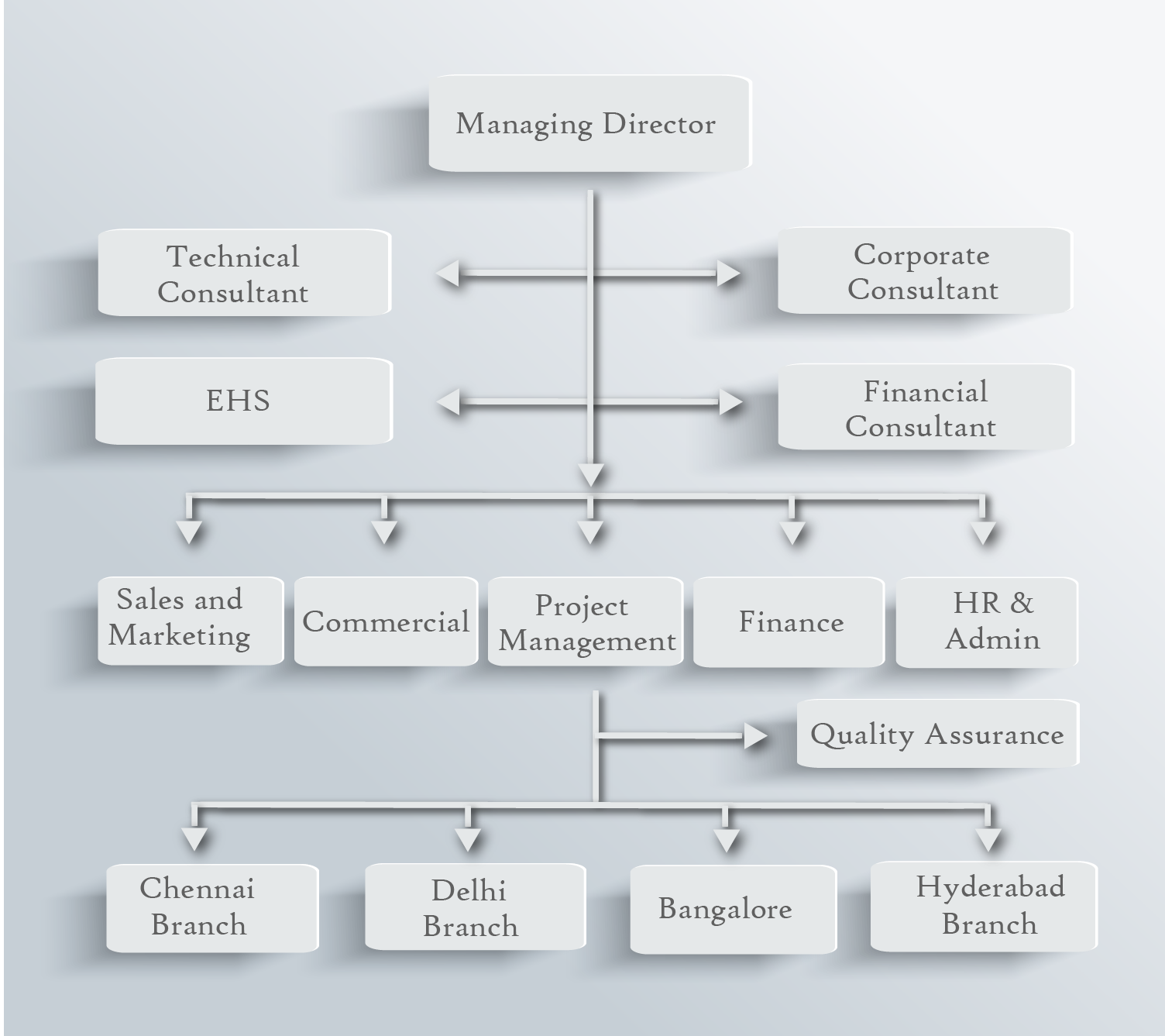 Organization Chart